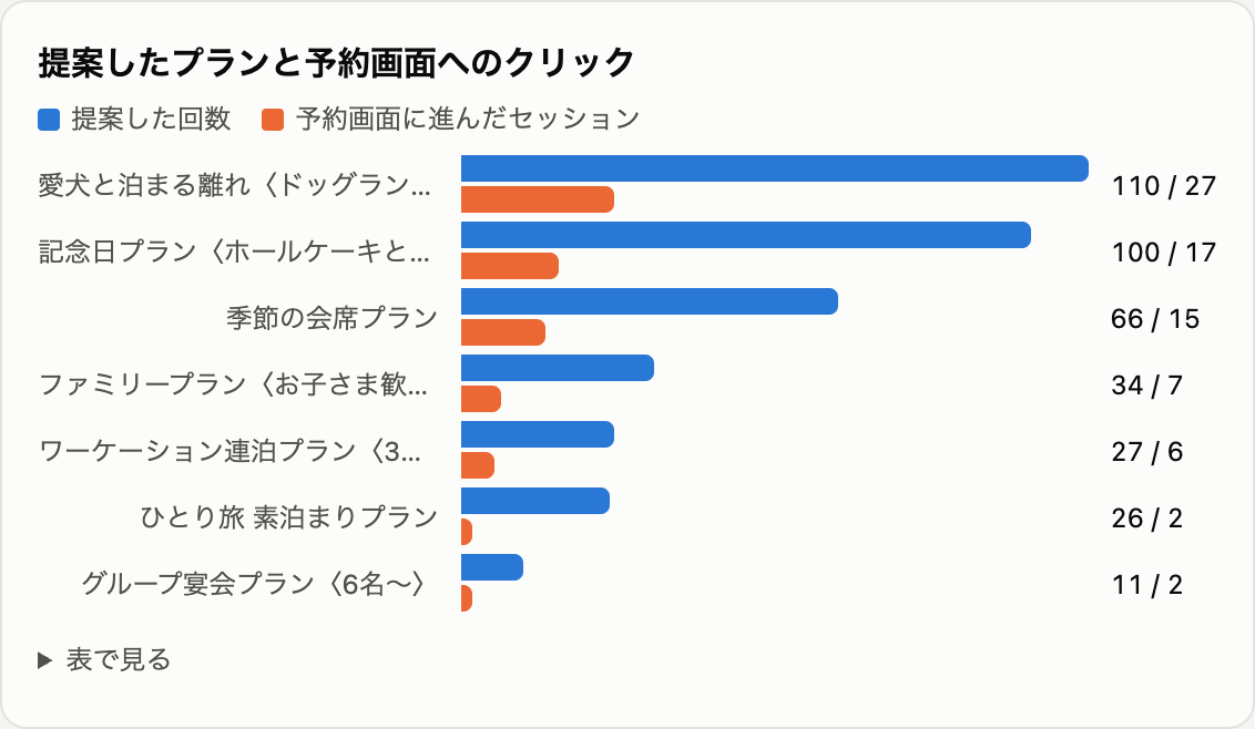 管理画面の「提案したプランと予約画面へのクリック」。プランごとの提案回数と予約画面に進んだ数の横棒グラフ