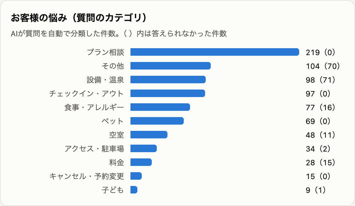 管理画面の「お客様の悩み」。質問をカテゴリごとに分けた件数の横棒グラフ